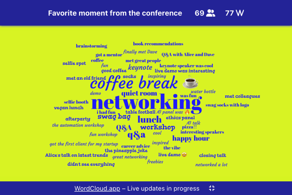 A live interactive word cloud displaying responses to the question: 'Favorite moment from the conference' with 69 participants and 77 words added. Prominently featured responses include "networking", "q&a", and "coffee break".