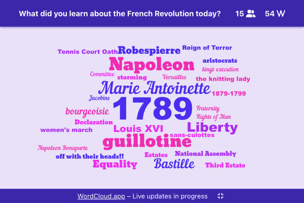 A live interactive word cloud displaying responses to the question: 'What did you learn about the French Revolution today?' with 15 participants adding 54 words in real-time.